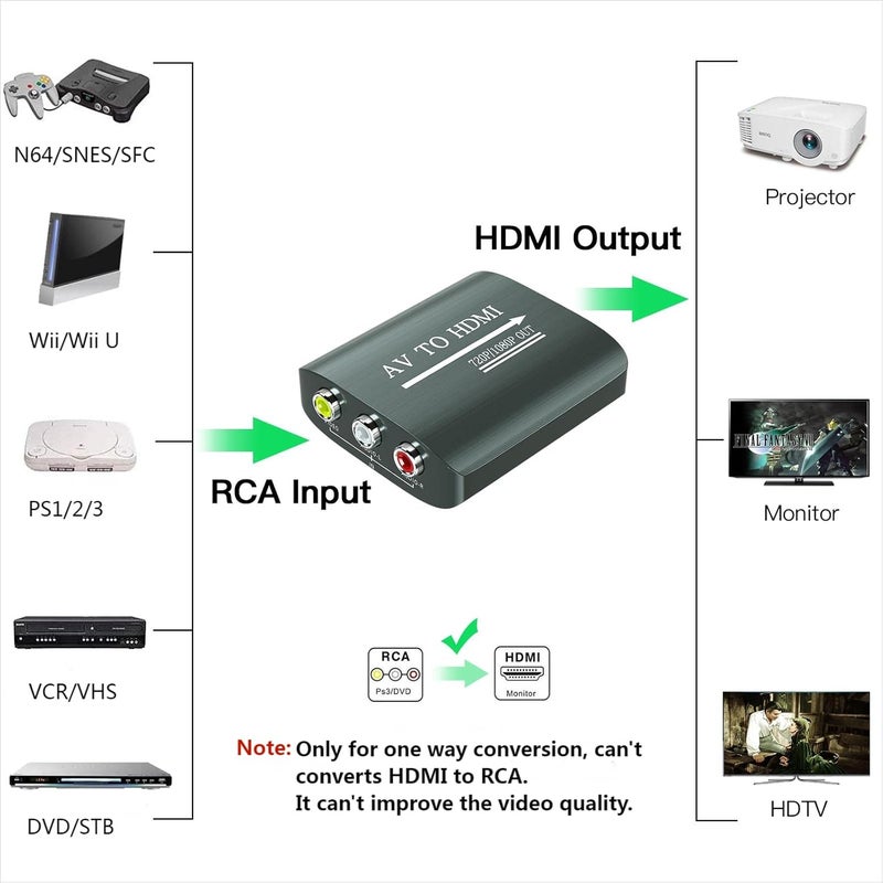 Setuact AV to HDMI Converter with HDMI Cable,RCA to HDMI Converter for PS1,PS2,PS3,Xbox,N64,WII,SNES,VHS,VCR,Blue-Ray DVD Players,STB - Image 3